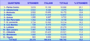 Grafico residenti stranieri