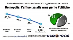 Affluenza elettorale (fonte Demopolis)