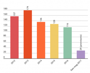 femminicidio-italia-numeri-casi