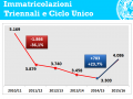 Triennali e magistrali ciclo unico